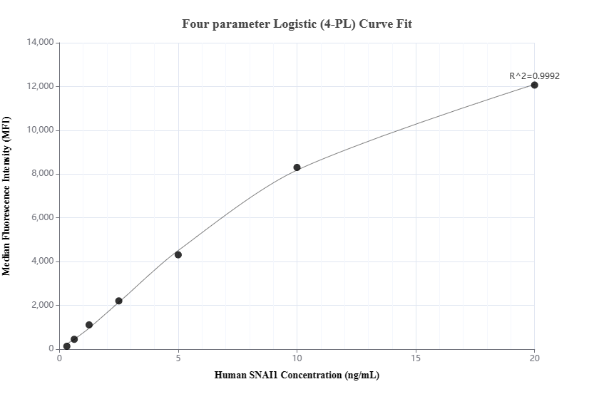 Cytometric bead array standard curve of MP00343-1